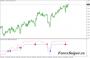 Индикатор показывающий точки входа в рынок StepMA Stoch - StepMA_Stoch-300x194